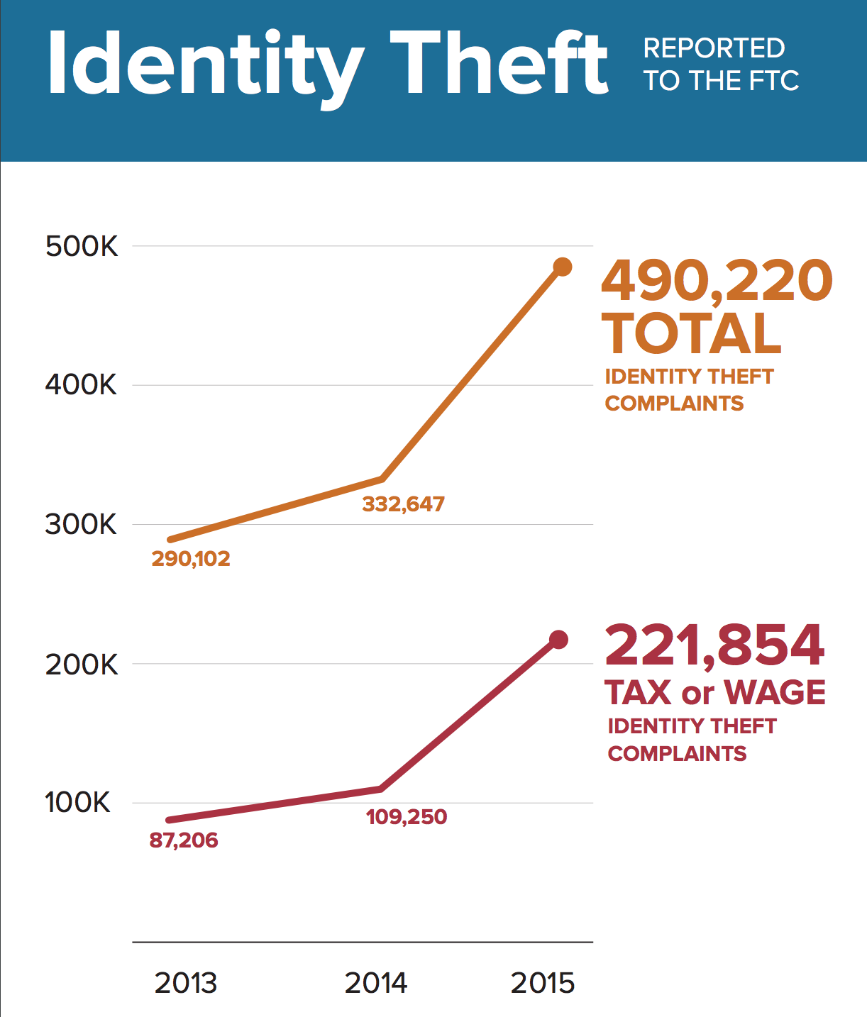 FTC Identity Theft Timeline